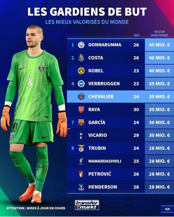 德转门将身价前10：多纳鲁马4500万欧第1，拉亚3500万并列第4