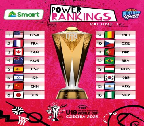 U19女篮世界杯实力榜：美国领跑中国队力压日本位列第7&同组第2