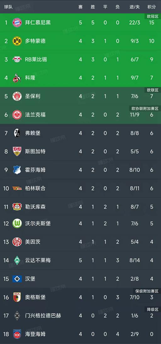 德甲最新积分榜：凯恩双响100球里程碑，拜仁4-0豪取5连胜排第一