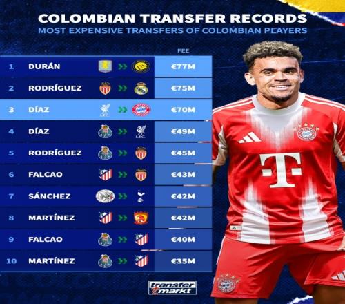 哥伦比亚球员最高转会纪录：杜兰7700万欧第1，J罗第2、迪亚斯第3