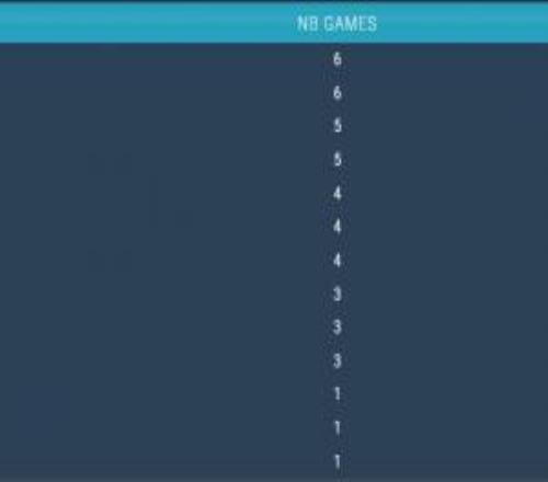 真是燃烧自己了！本场是Gala本赛季首次选择卡莉斯塔生涯仅玩过25场