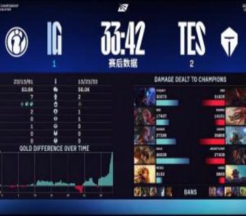 iGvsTES第三局伤害面板：GALA炸弹人狂刷4.6w最高,Theshy全队第二