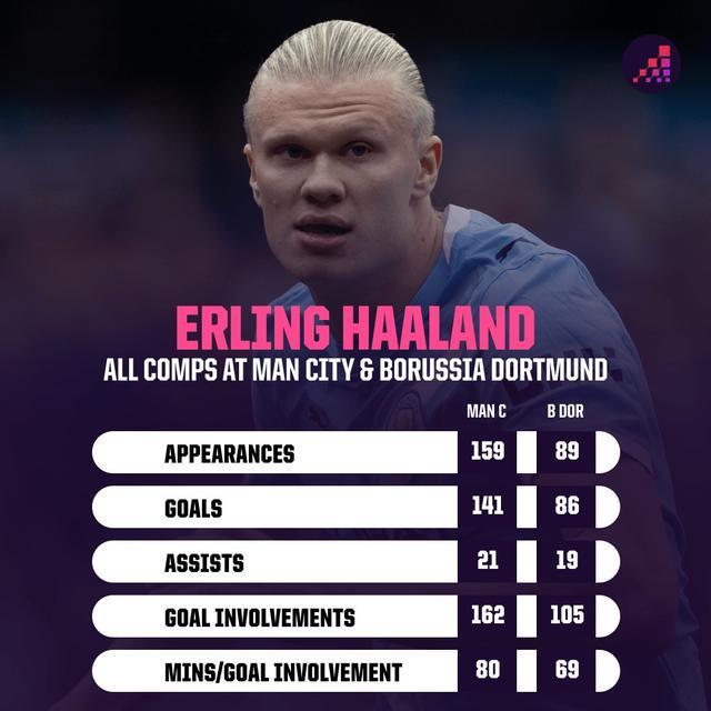 高效！哈兰德曼城生涯80分钟参与一球，多特生涯69分钟造一球