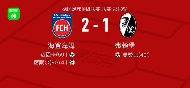 海登海姆2-1逆转弗赖堡,席默尔、迈因卡破门 海登海姆2-1逆转弗赖堡,席默尔、迈因卡破门