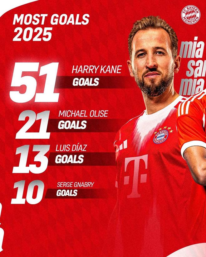 拜仁回顾年度数据：凯恩51球、奥利塞24助、基米希出场时间王