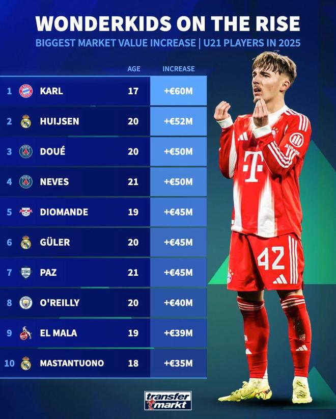 德转列U21球员2025年身价涨幅榜：卡尔、赫伊森、杜埃前三