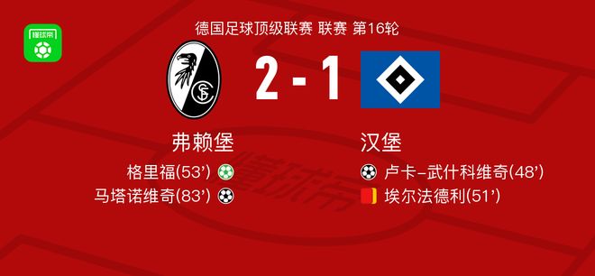 弗赖堡2-1逆转汉堡，马塔诺维奇、格里福点射破门