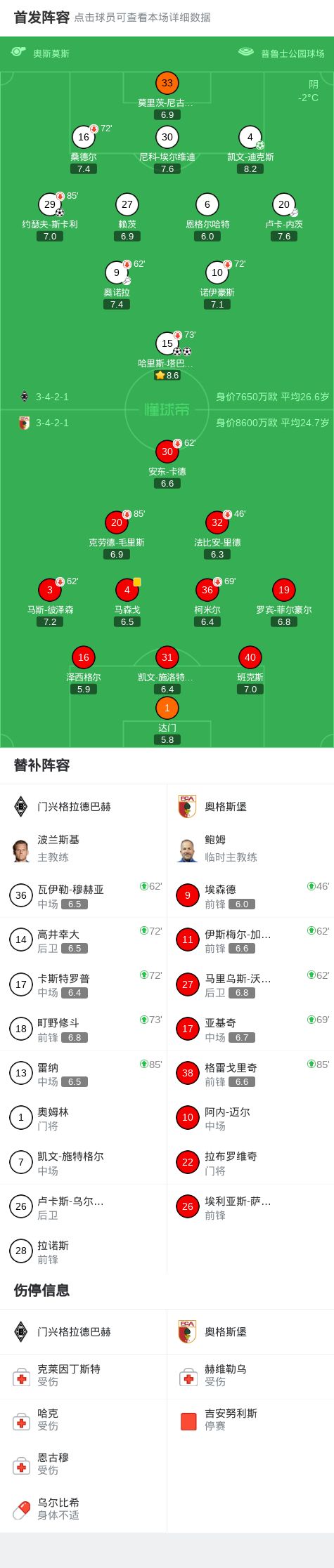 门兴格拉德巴赫4-0大胜奥格斯堡，哈里斯-塔巴科维奇两球，凯文-迪克斯点射