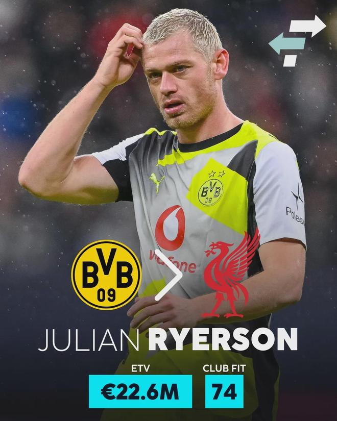 補強后防！曝利物浦相中多特28歲鐵衛 本賽季已送出6次助攻