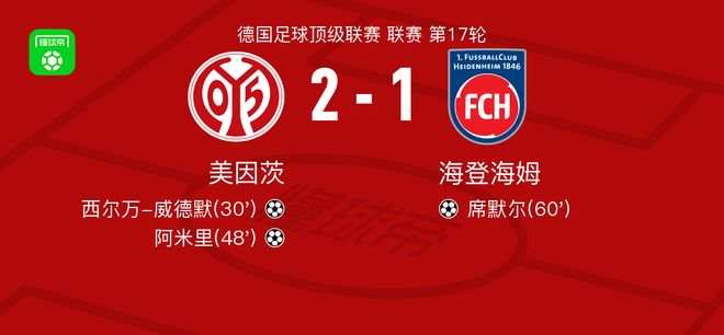 美因茨2-1海登海姆，阿米里破门，西尔万-威德默建功