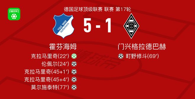 霍芬海姆5-1大胜门兴格拉德巴赫，克拉马里奇帽子戏法，莫尔施泰特破门