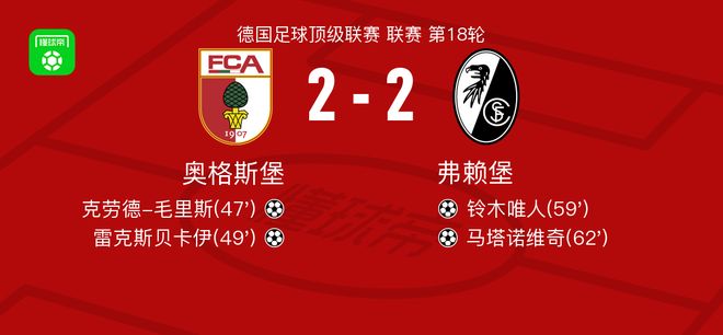 奥格斯堡2-2弗赖堡，克劳德-毛里斯先拔头筹，马塔诺维奇救主