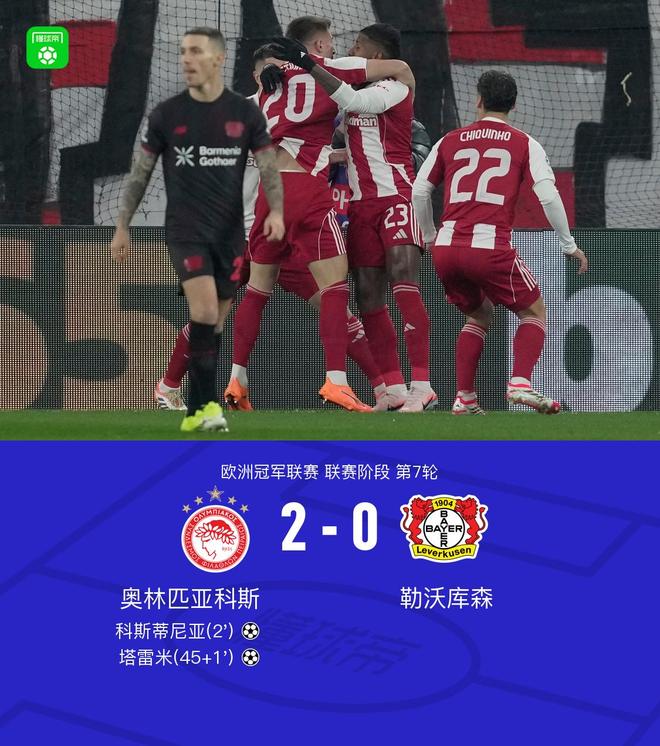 勒沃库森0-2客负奥林匹亚科斯，塔雷米、科斯蒂尼亚建功