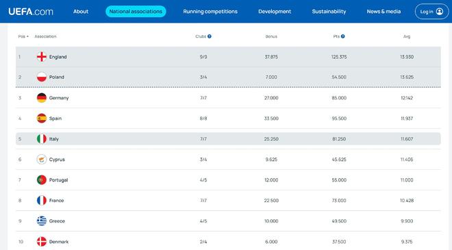 欧战系数平均积分:英超13.93分暂列第一,德甲第三西甲第四 欧战系数平均积分:英超13.93分暂列第一,德甲第三西甲第四