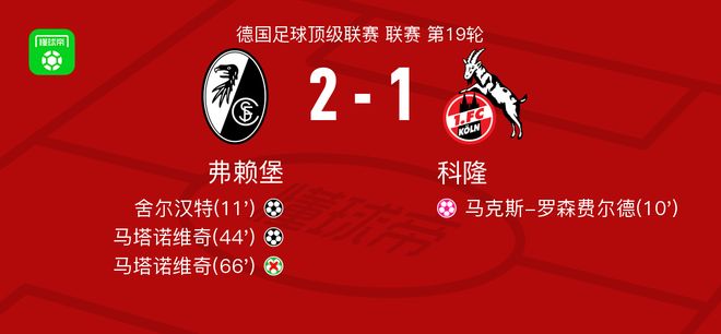 弗赖堡2-1逆转科隆，马塔诺维奇破门，舍尔汉特建功