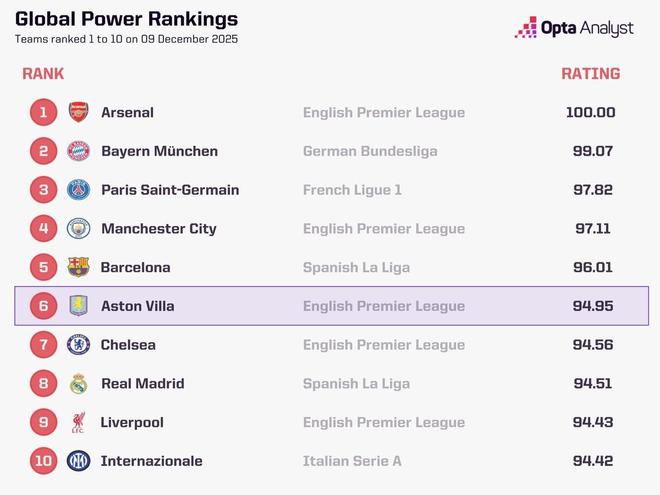 Opta全球俱乐部当前实力榜:阿森纳、拜仁、巴黎前3,维拉第6 Opta全球俱乐部当前实力榜:阿森纳、拜仁、巴黎前3,维拉第6