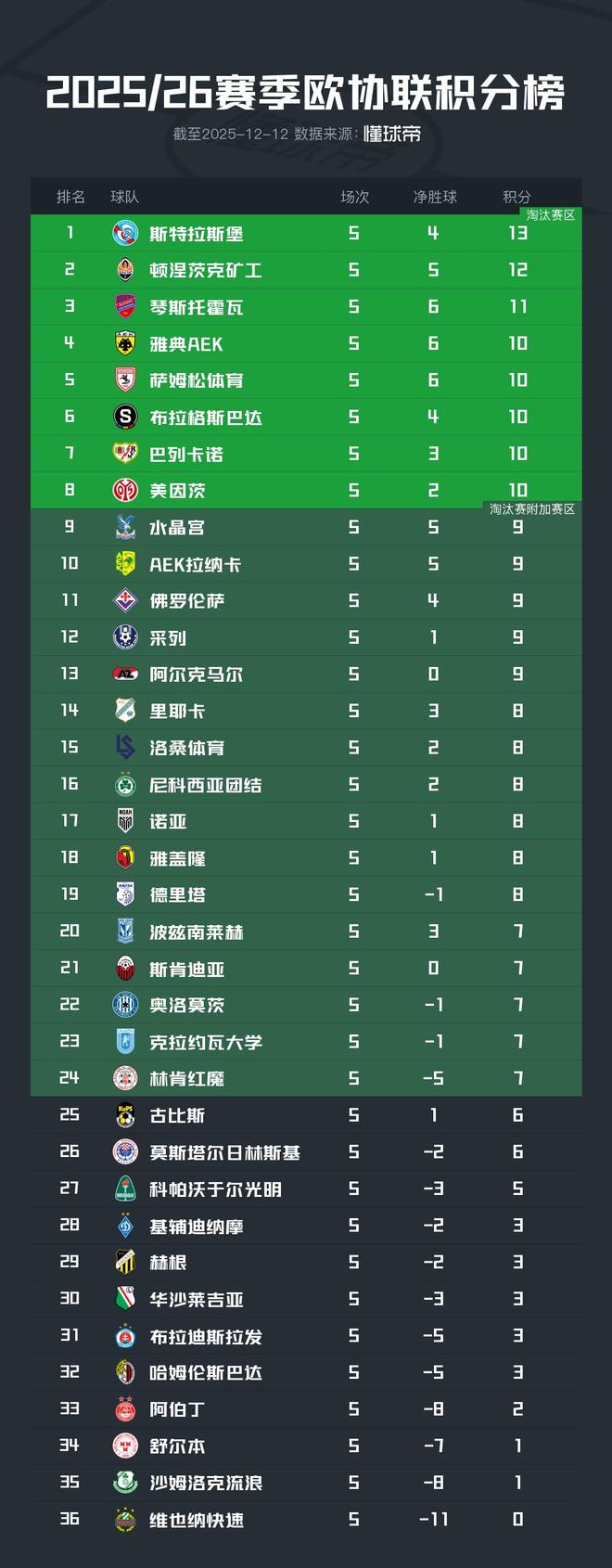 欧协联积分榜：斯特拉斯堡领跑，水晶宫距前8仅1分