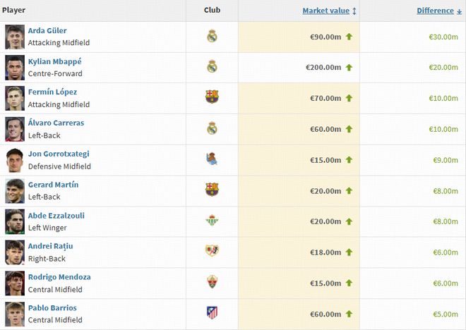 德转西甲身价涨幅榜：居莱尔上涨3000万欧，姆巴佩上涨2000万欧