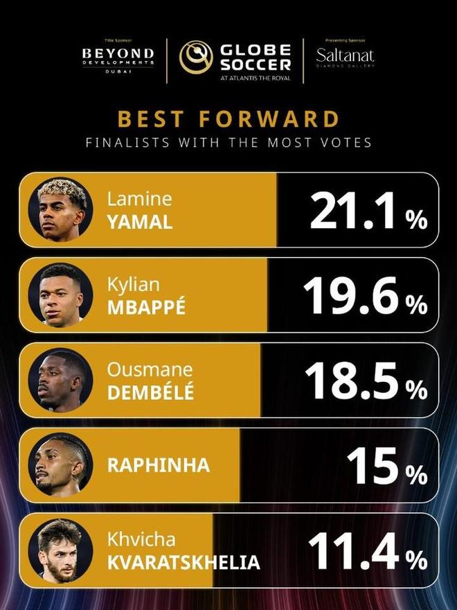 环足奖2025年最佳前锋投票：亚马尔第一，姆巴佩、登贝莱二三