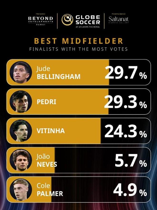 环足奖2025年最佳中场投票：贝林厄姆居首，佩德里位居次席