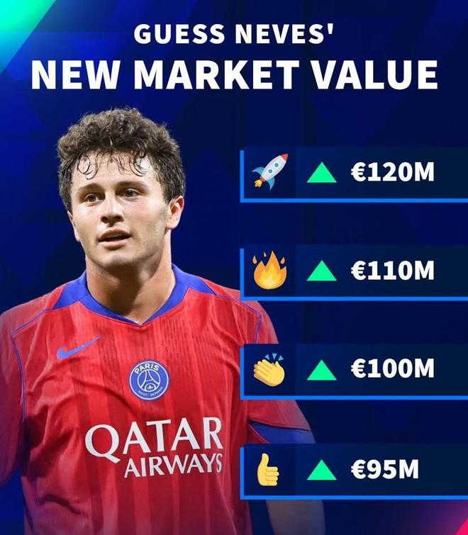 德转预热若昂-内维斯身价更新:最高涨至1.2亿欧,最低9500万 德转预热若昂-内维斯身价更新:最高涨至1.2亿欧,最低9500万