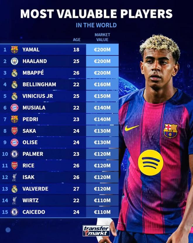 德转列世界足坛身价前15：亚马尔、哈兰德、姆巴佩2亿并列第一