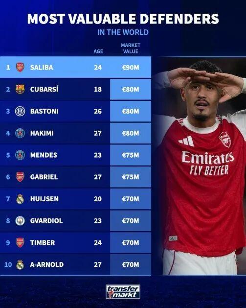 德转后卫身价榜：萨利巴霸榜Top10枪手3人 阿什拉夫门德斯未进前3