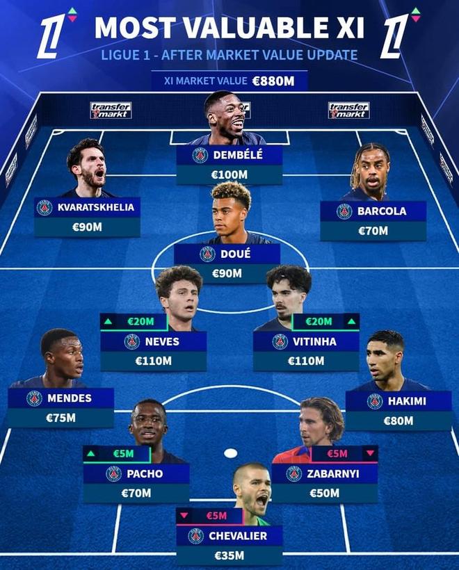 法甲最贵11人阵容：巴黎包揽，维蒂尼亚、内维斯1.1亿欧领衔