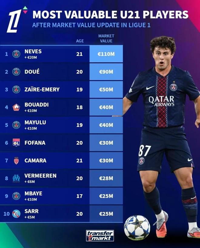 德转列法甲U21球员身价前10：内维斯1.1亿第1，杜埃9000万第2