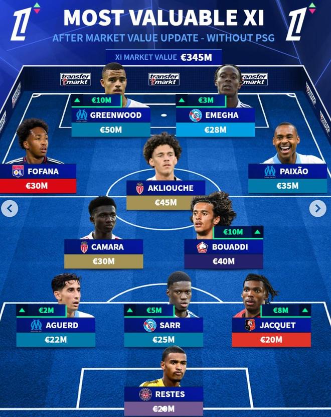 德转列无巴黎球员法甲最贵阵：格林伍德领衔，布阿迪在列