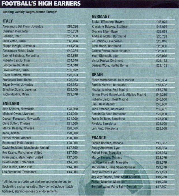 欧洲90年代周薪排行榜，那时候球员收入就已经很高