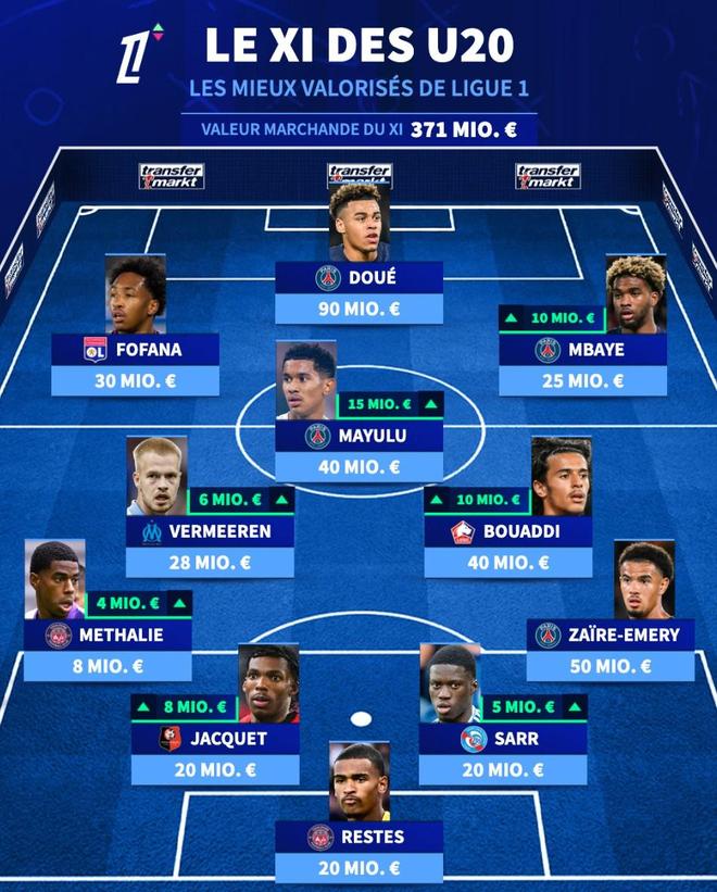 德转列法甲U20最贵阵容：巴黎4人入选，杜埃9000万领衔