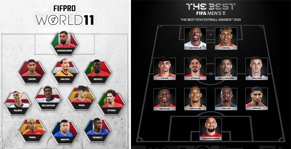 大冷！FIFA年度最佳阵容出炉：欧洲金靴姆巴佩落选 锋线仅登贝莱亚马尔