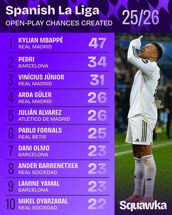 本赛季至今西甲运动战创造机会榜：姆巴佩居首，佩德里第二