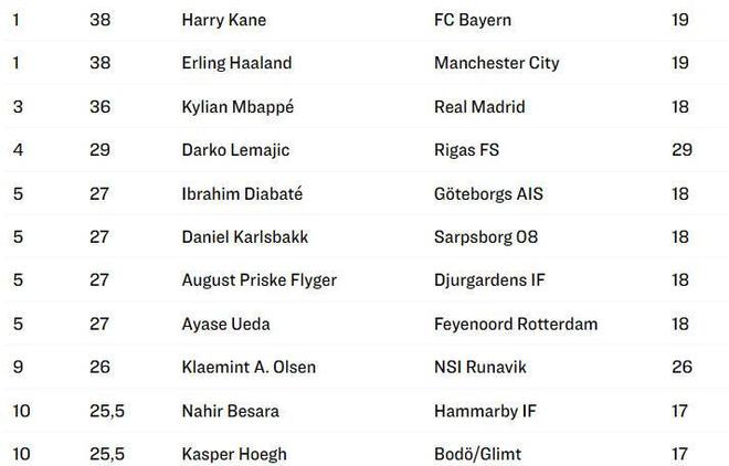 欧洲金靴最新排名：凯恩、哈兰德38分并列榜首，姆巴佩第二