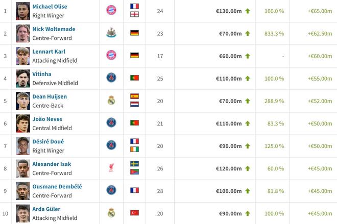 德转25年涨幅榜：奥利塞+6500万第1，沃尔特马德、卡尔二三位