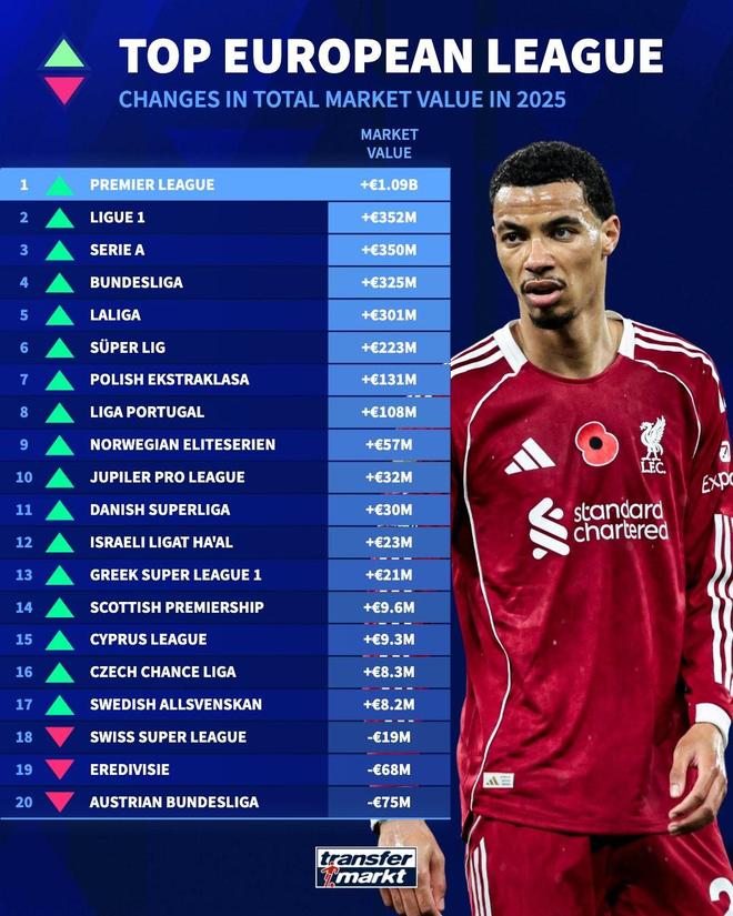 2025年欧洲联赛身价涨跌榜:英超上涨10.9亿欧居首,法甲第二 2025年欧洲联赛身价涨跌榜:英超上涨10.9亿欧居首,法甲第二