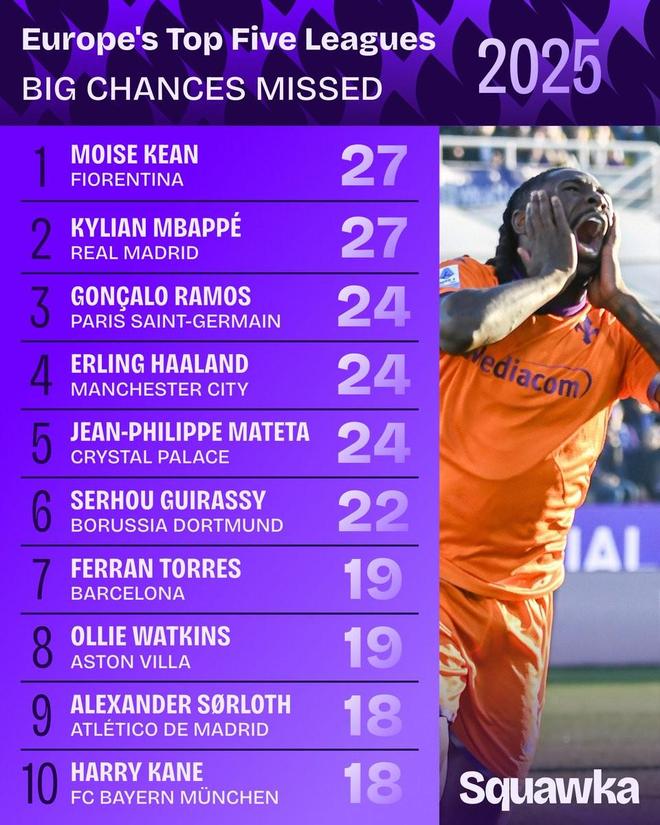 2025年五大联赛错失绝佳机会榜：基恩、姆巴佩27次并列第1