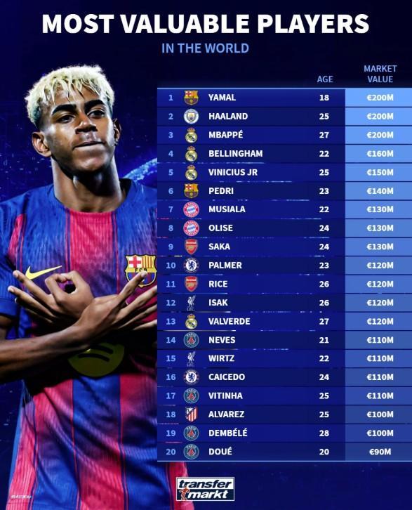 德转列全球身价榜：亚马尔、哈兰德、姆巴佩并列第一，19人破亿