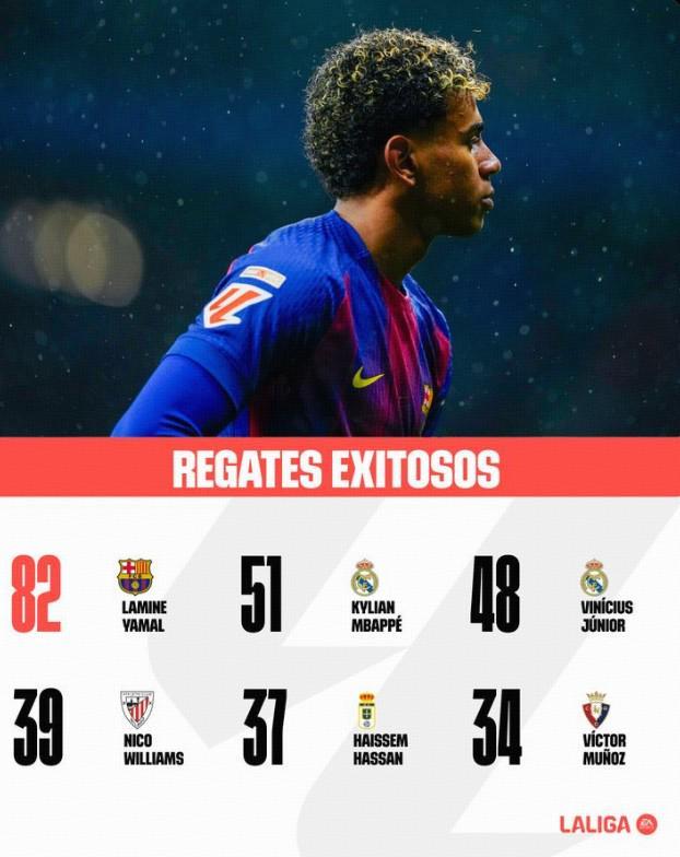 西甲官方晒本赛季成功过人榜：亚马尔高居榜首，姆巴佩次席