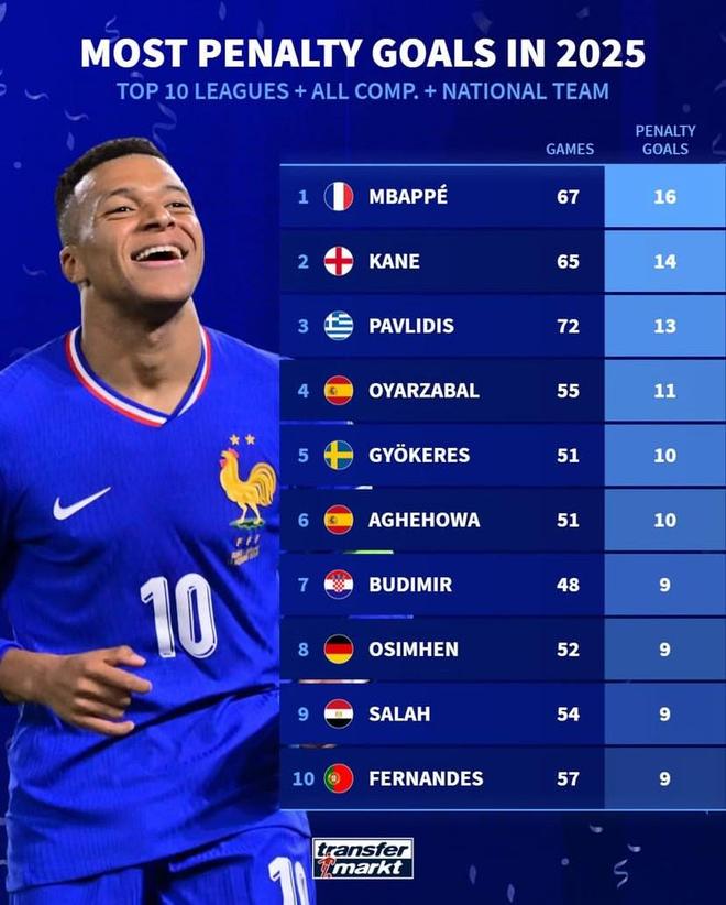 德转列2025年欧洲前10联赛球员点球得分榜：姆巴佩16球第1