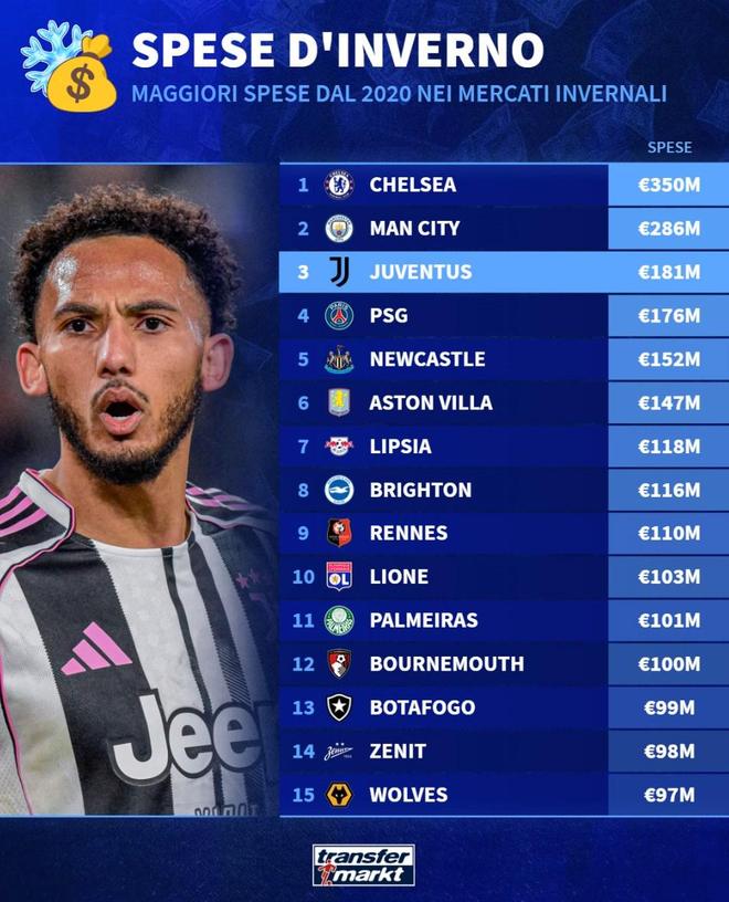 德转列过去5年冬窗引援支出排名：切尔西、曼城、尤文前三