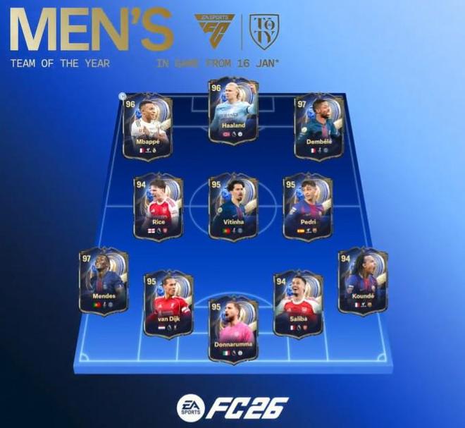 年度蓝正选名单：姆巴佩、哈兰德、登贝莱搭档锋线，孔德入选