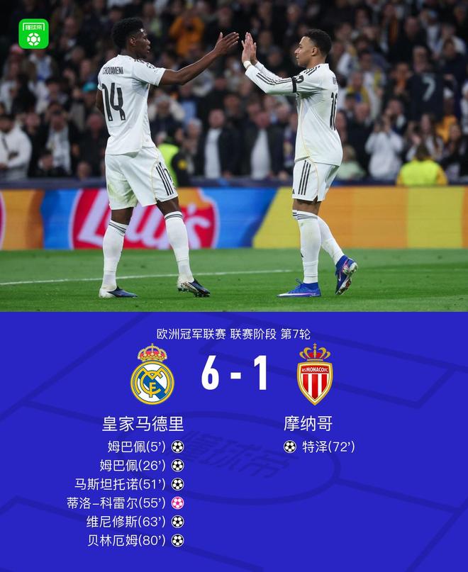 XbotGo丨皇马6-1摩纳哥，姆巴佩双响，维尼修斯1射2传+造乌龙