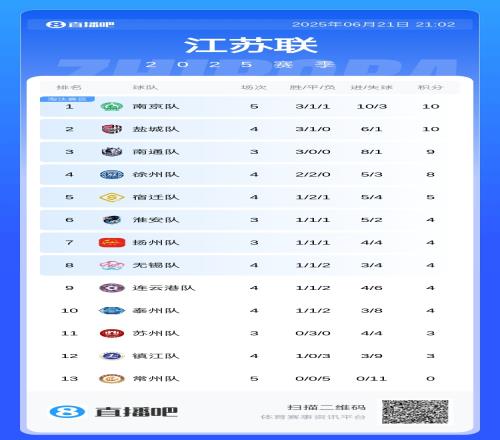 今天我是南哥南京净胜球优势登顶盐城第2南通少赛两场9分第3