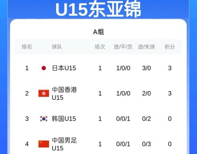 足协一抓就差！U15东亚杯从4-2到0-3：恒大足校含金量嗖嗖往上升
