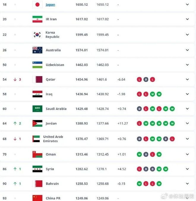 国足年终世界排名第93，亚洲第14，是自2014年后年终最低排名