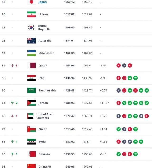 踢6场输4场！国足年终世界排名出炉：比里皮时期下降22位！