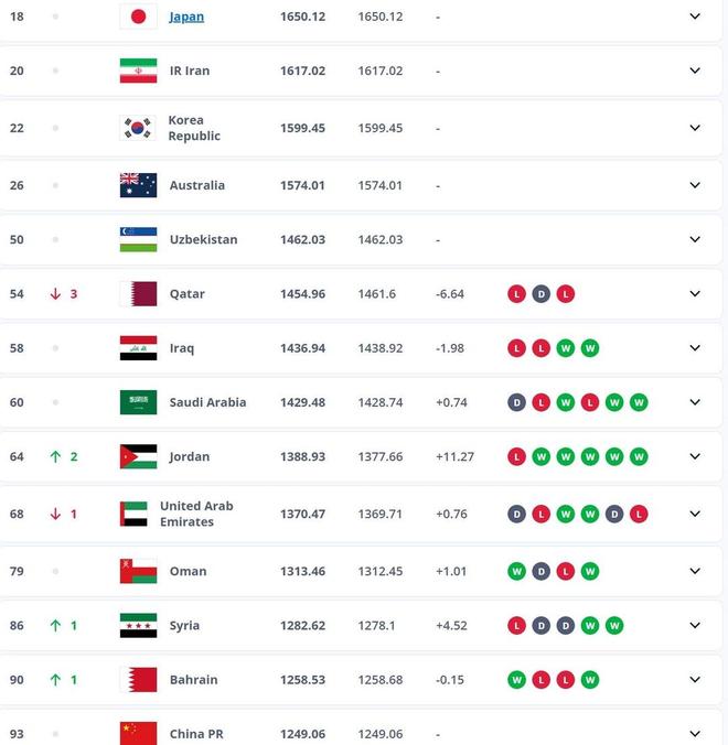 2025年终排名，国足亚洲第14
