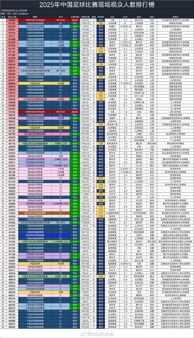 朱艺:今年有98场比赛观众超4万,国足战澳洲居首,苏超第三 朱艺:今年有98场比赛观众超4万,国足战澳洲居首,苏超第三